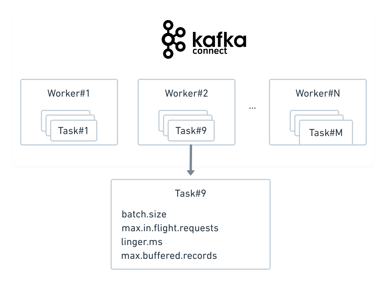 scalability of kafka connect