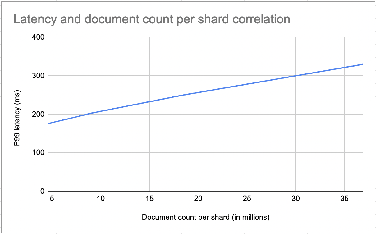 Shard size and latency correlation